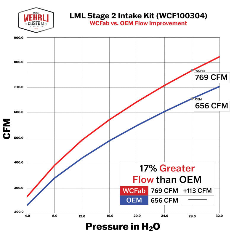 Wehrli Custom Fabrication Stage 2 Intake Kit — 2011-2016 Duramax LML 6.6L – image 3
